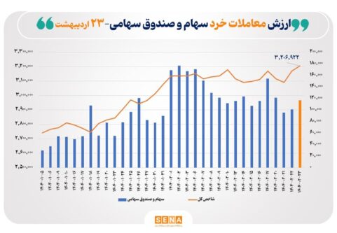 ارزش-معاملات-خرد-سهام-در-پایان-مبادلات-امروز-به-مرز-۱۲همت-نزدیک-شد