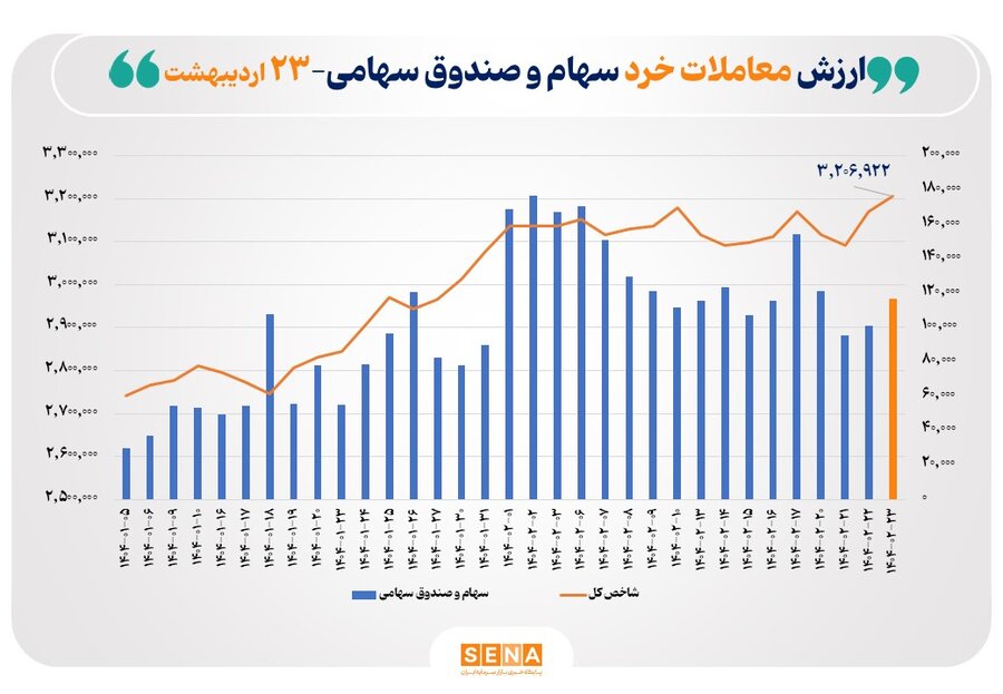 ارزش-معاملات-خرد-سهام-در-پایان-مبادلات-امروز-به-مرز-۱۲همت-نزدیک-شد