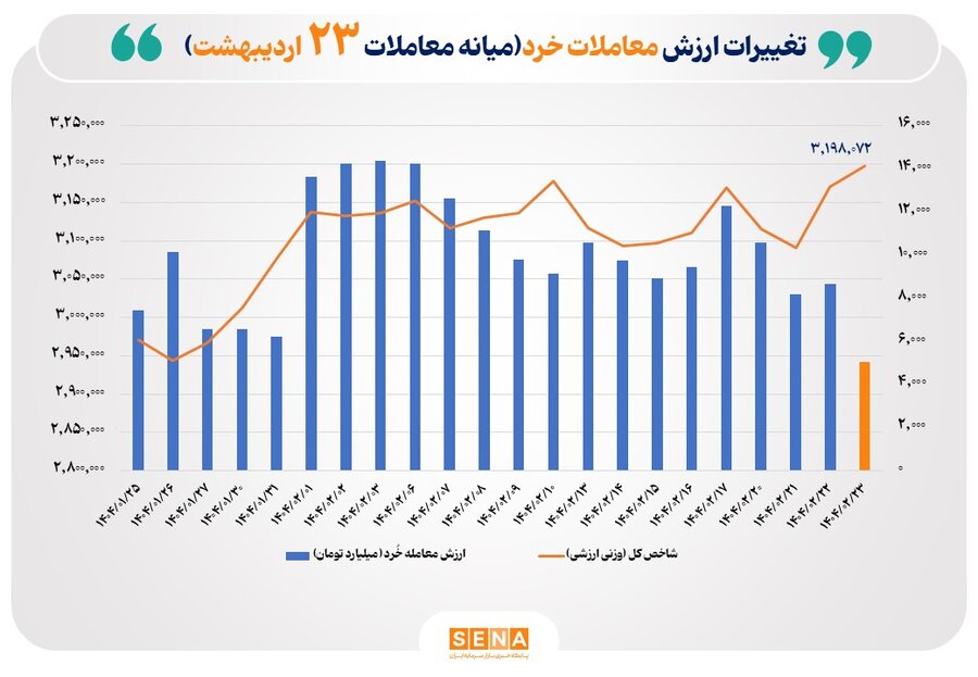 ارزش-معاملات-خُرد-سهام-تا-نیمه-معاملات-امروز-از-مرز-۵-همت-عبور-کرد