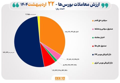 ۳۵-هزار-میلیارد-تومان-مبادله-اوراق-بهادار-و-کالا-در-۴-بورس-ایران