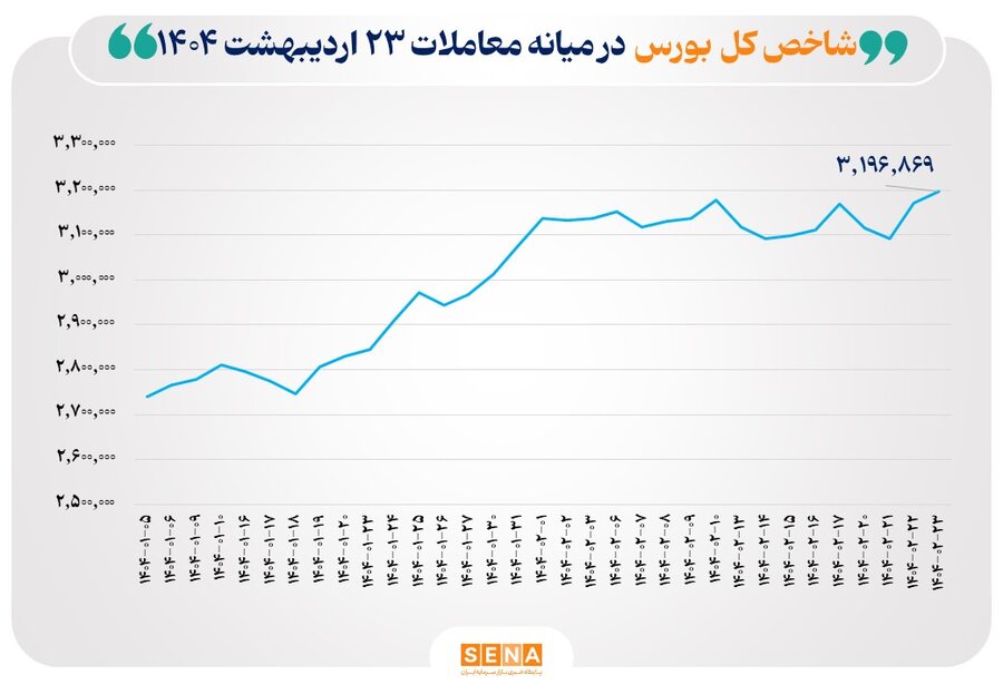 عبور-شاخص-بورس-از-سقف-تاریخی/-نماگر-بازار-سهام-به-قله-۳-میلیون-و-۱۹۶هزار-واحد-رسید