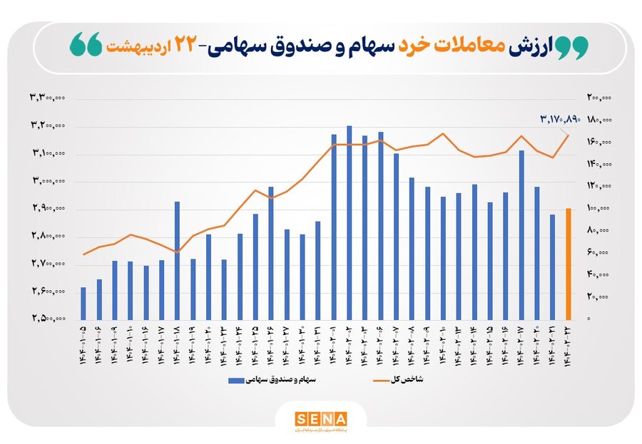 ارزش-معاملات-خرد-سهام-در-پایان-مبادلات-امروز-از-مرز-۱۰-همت-عبور-کرد