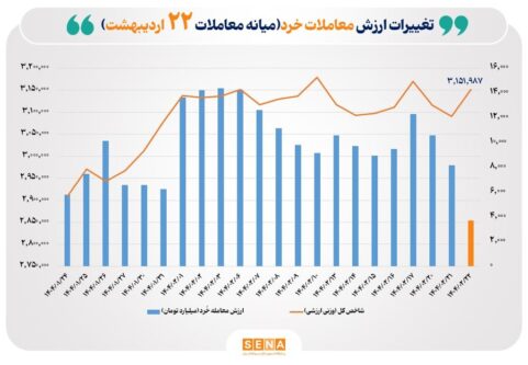 ارزش-معاملات-خُرد-سهام-تا-نیمه-معاملات-امروز-به-مرز-۴-همت-رسید