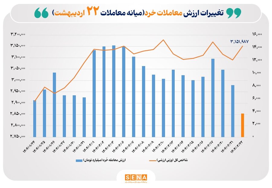 ارزش-معاملات-خُرد-سهام-تا-نیمه-معاملات-امروز-به-مرز-۴-همت-رسید