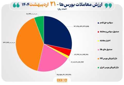 ۳۳-هزار-میلیارد-تومان-مبادله-اوراق-بهادار-و-کالا-در-۴-بورس-ایران