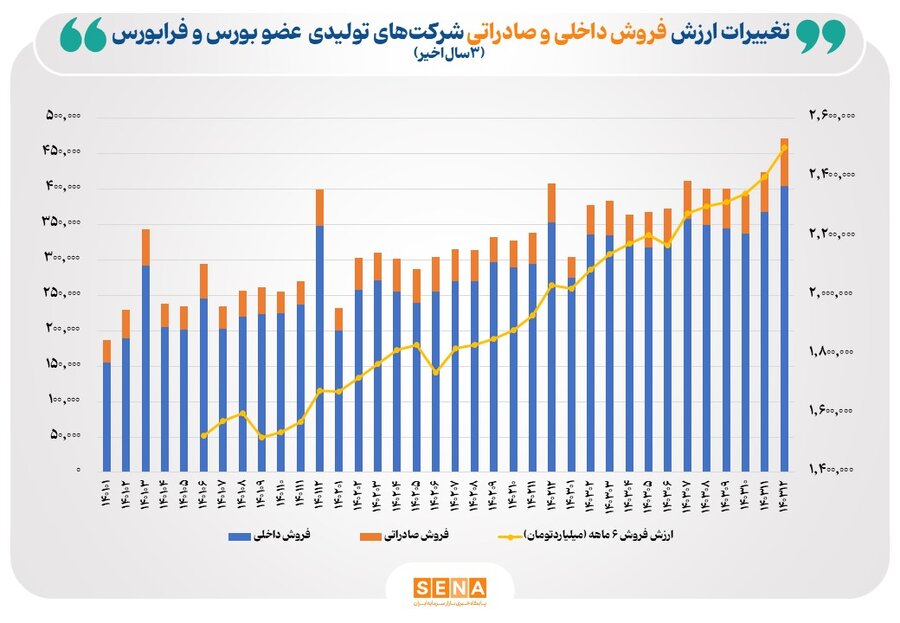 معرفی-۱۰-شرکت-بورس-با-بیشترین-ارزش-فروش-داخلی-و-صادراتی-در-سال-۱۴۰۳/-ارزش-فروش-شرکتهای-تولیدی-عضو-بورس-و-فرابورس-۲۴-درصد-افزایش-یافت