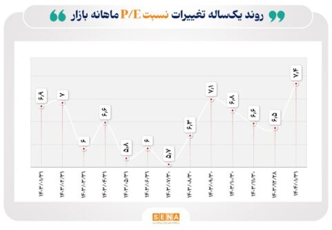 معرفی-۷-صنعت-بورس-با-کم‌ترین-و-بیش‌ترین-p/e/-نسبت-قیمت-به-درآمد-بازار-سهام-(p/e)-در-فروردین-امسال-به-۷.۴-رسید