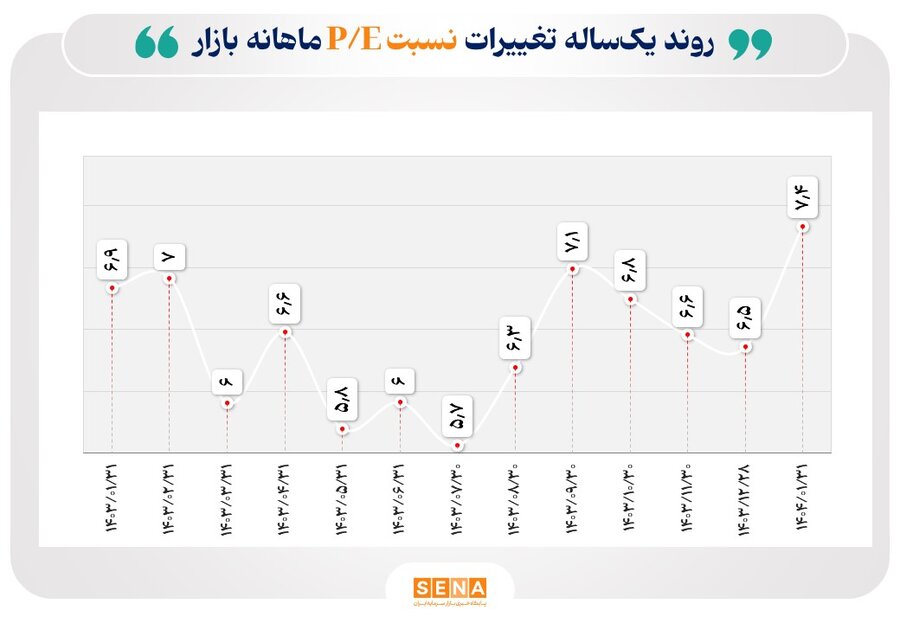 معرفی-۷-صنعت-بورس-با-کمترین-و-بیشترین-p/e/-نسبت-قیمت-به-درآمد-بازار-سهام-(p/e)-در-فروردین-امسال-به-۷.۴-رسید