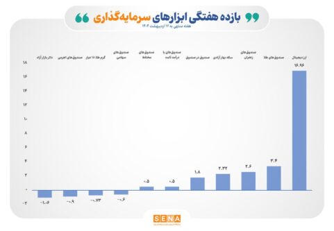 بازده-مثبت-۵-ابزار-سرمایهگذاری-بورسی-در-هفته-گذشته