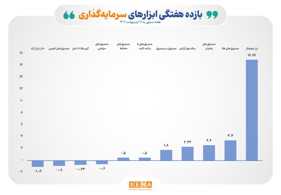 بازده-مثبت-۵-ابزار-سرمایه‌گذاری-بورسی-در-هفته-گذشته