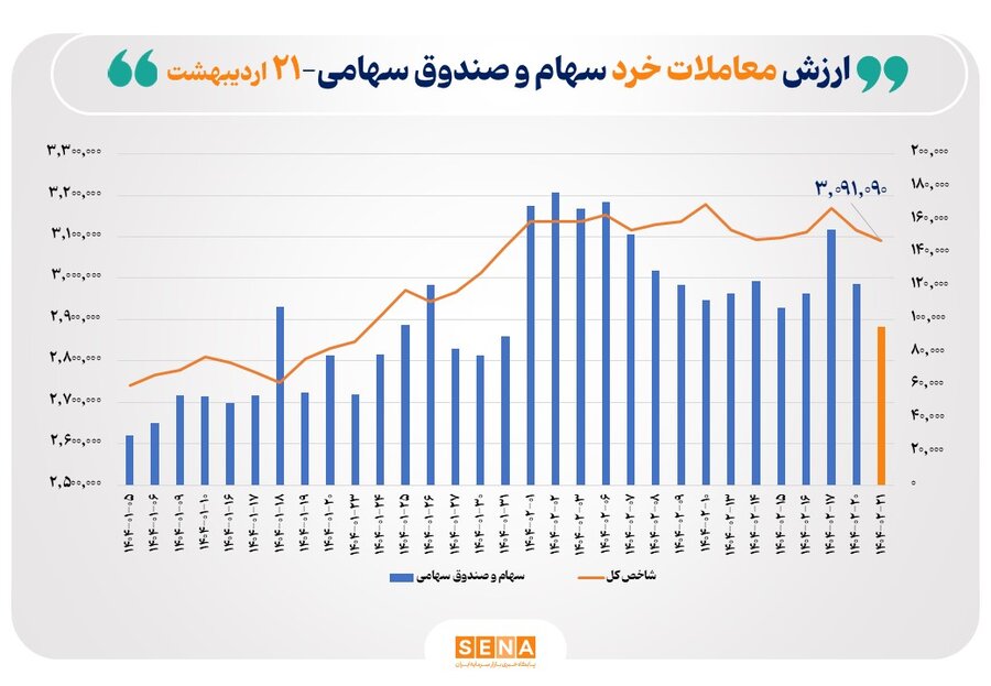 ارزش-معاملات-خرد-سهام-در-پایان-مبادلات-امروز-از-مرز-۹.۵-همت-عبور-کرد