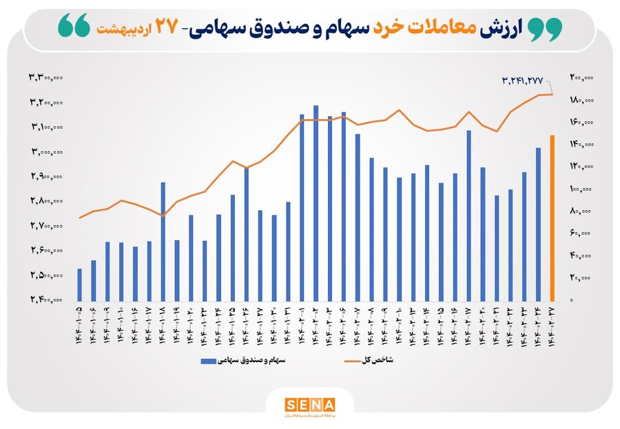ارزش-معاملات-خرد-سهام-در-پایان-مبادلات-امروز-به-مرز-۱۵-همت-رسید