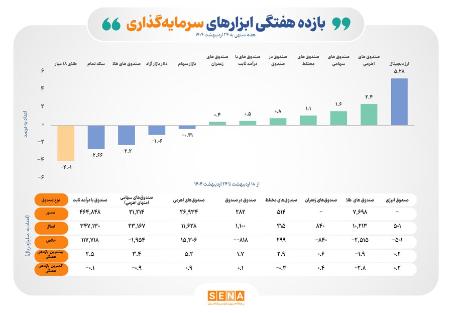 بازده-مثبت-۶-ابزار-سرمایهگذاری-بورسی-در-هفته-سوم-اردیبهشت