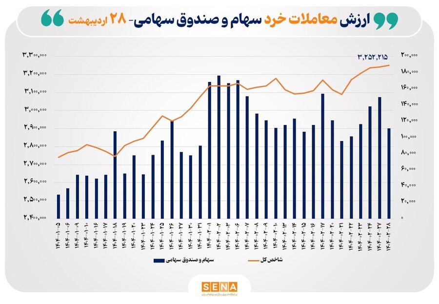 ارزش-معاملات-خرد-سهام-در-پایان-مبادلات-امروز-از-مرز-۱۱-همت-عبور-کرد
