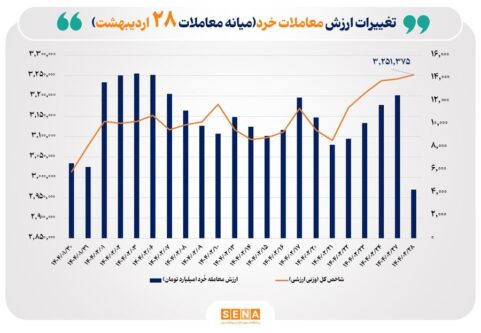 ارزش-معاملات-خُرد-سهام-تا-نیمه-معاملات-امروز-از-مرز-۴-همت-عبور-کرد