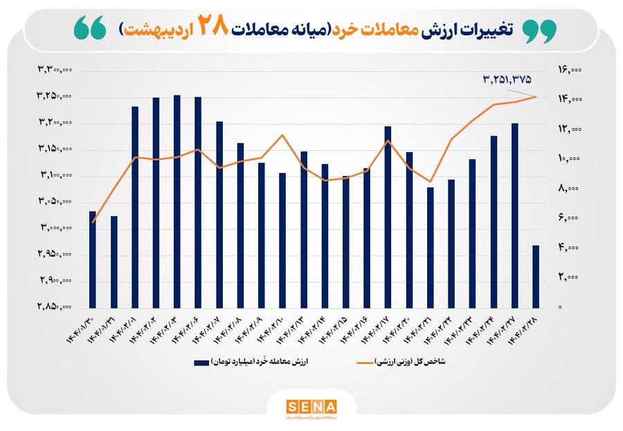 ارزش-معاملات-خُرد-سهام-تا-نیمه-معاملات-امروز-از-مرز-۴-همت-عبور-کرد