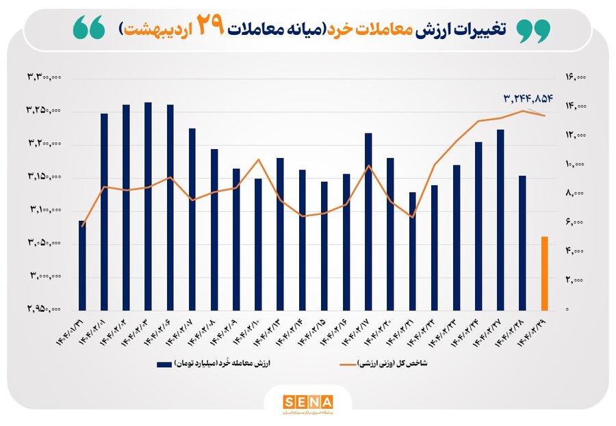 ارزش-معاملات-خُرد-سهام-تا-نیمه-معاملات-امروز-از-مرز-۵-همت-عبور-کرد
