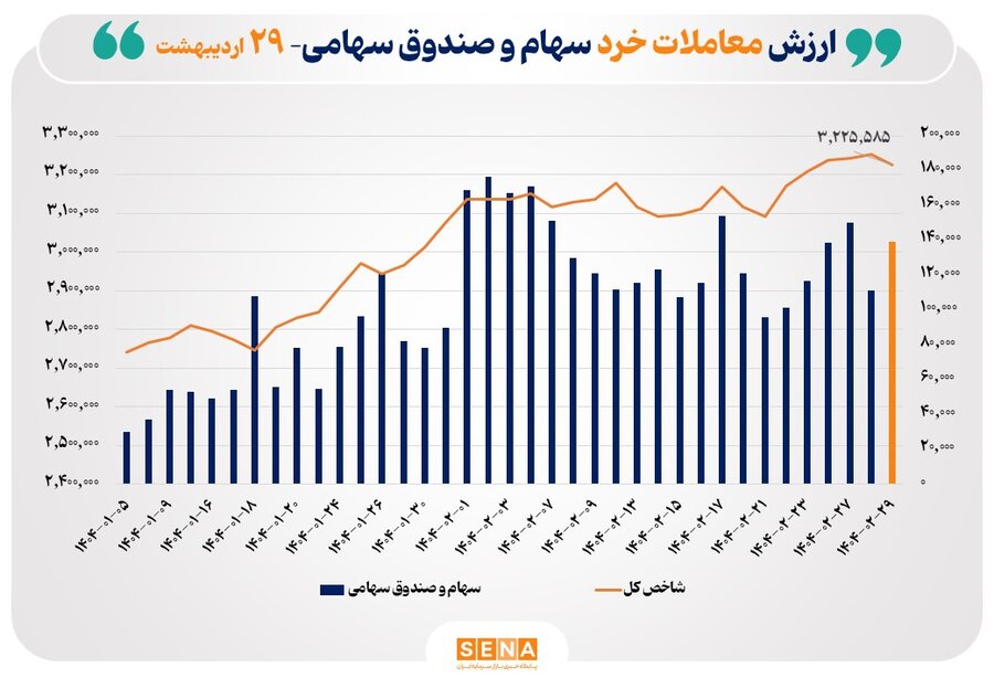 ارزش-معاملات-خرد-سهام-در-پایان-مبادلات-امروز-به-مرز-۱۴-همت-رسید