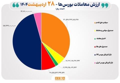 ۳۴-هزار-میلیارد-تومان-مبادله-اوراق-بهادار-و-کالا-در-۴-بورس-ایران