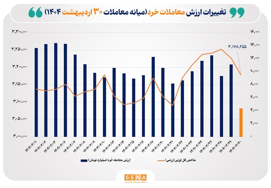 ارزش-معاملات-خُرد-سهام-تا-نیمه-معاملات-امروز-از-مرز-۴-همت-عبور-کرد