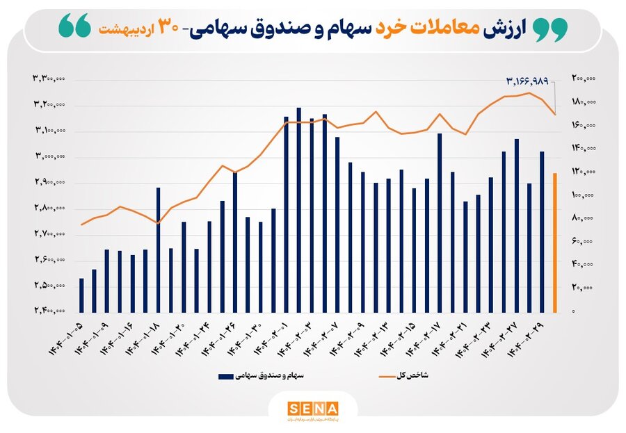 ارزش-معاملات-خرد-سهام-در-پایان-مبادلات-امروز-از-مرز-۱۲-همت-عبور-کرد