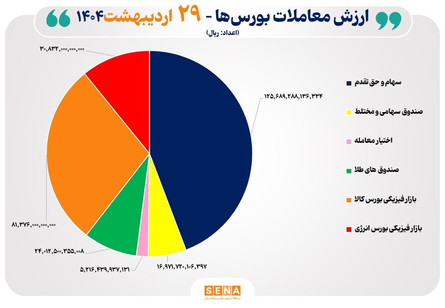 ۲۸-هزار-میلیارد-تومان-مبادله-اوراق-بهادار-و-کالا-در-۴-بورس-ایران