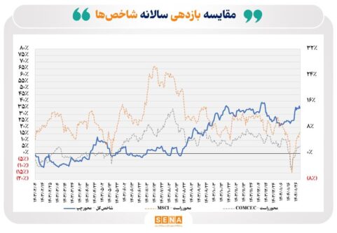 عبور-بورس-تهران-از-سقف-بازده-بازار-سهام-کشورهای-اسلامی-و-در-حال-توسعه
