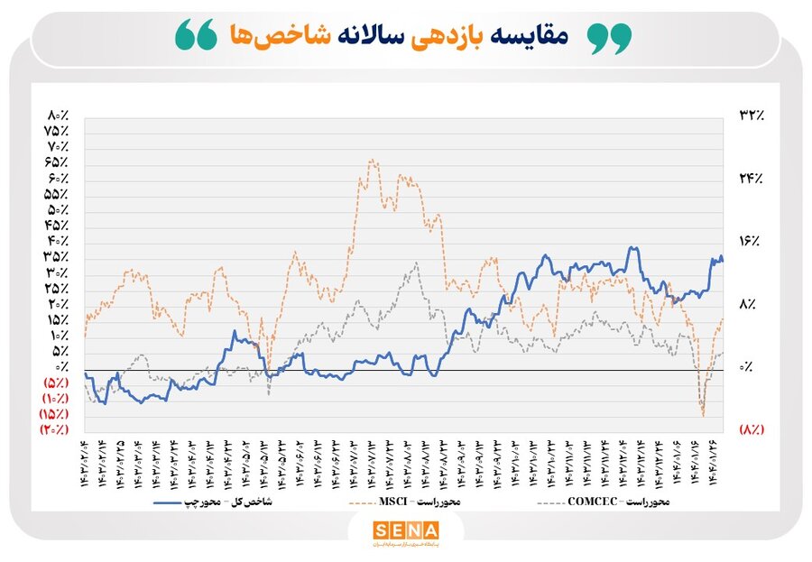 عبور-بورس-تهران-از-سقف-بازده-بازار-سهام-کشورهای-اسلامی-و-در-حال-توسعه