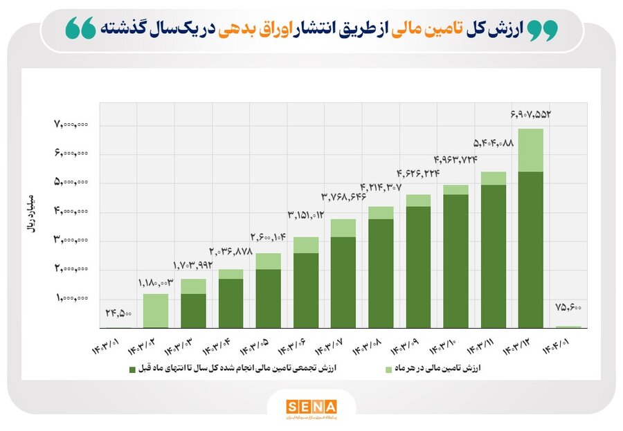 کارنامه-بازار-اوراق-بدهی-در-فروردین-۱۴۰۴