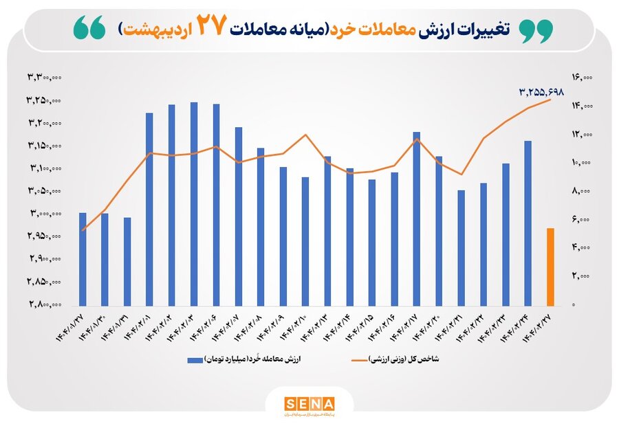 ارزش-معاملات-خُرد-سهام-تا-نیمه-معاملات-امروز-از-مرز-۵.۵-همت-عبور-کرد