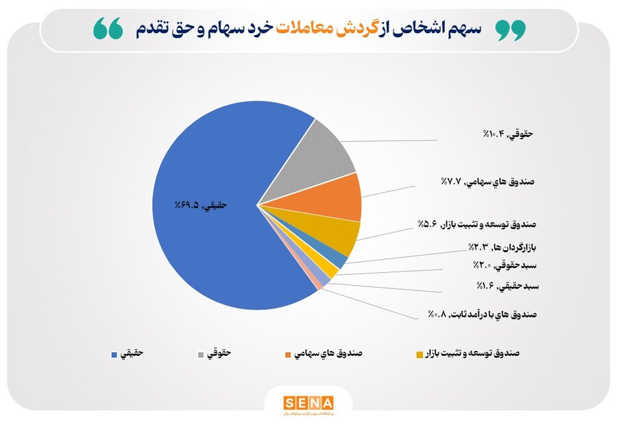 تعداد-سهام‌داران-فعال-بورس-در-هفته-گذشته-از-مرز-۵۱۷-هزار-کد-فراتر-رفت