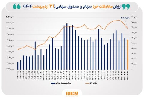 ارزش-معاملات-خرد-سهام-در-پایان-مبادلات-امروز-از-مرز-۱۱-همت-عبور-کرد