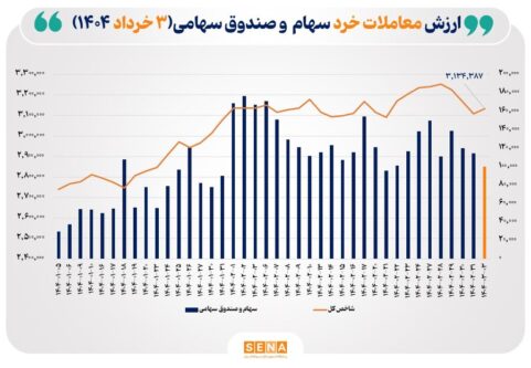 ارزش-معاملات-خرد-سهام-در-پایان-مبادلات-امروز-از-مرز-۱۰-همت-عبور-کرد