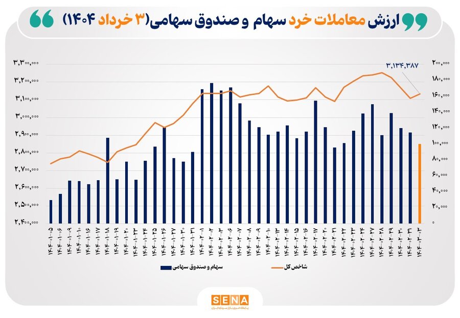 ارزش-معاملات-خرد-سهام-در-پایان-مبادلات-امروز-از-مرز-۱۰-همت-عبور-کرد