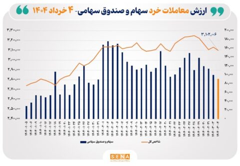 ارزش-معاملات-خرد-سهام-در-پایان-مبادلات-امروز-از-مرز-۹-همت-عبور-کرد
