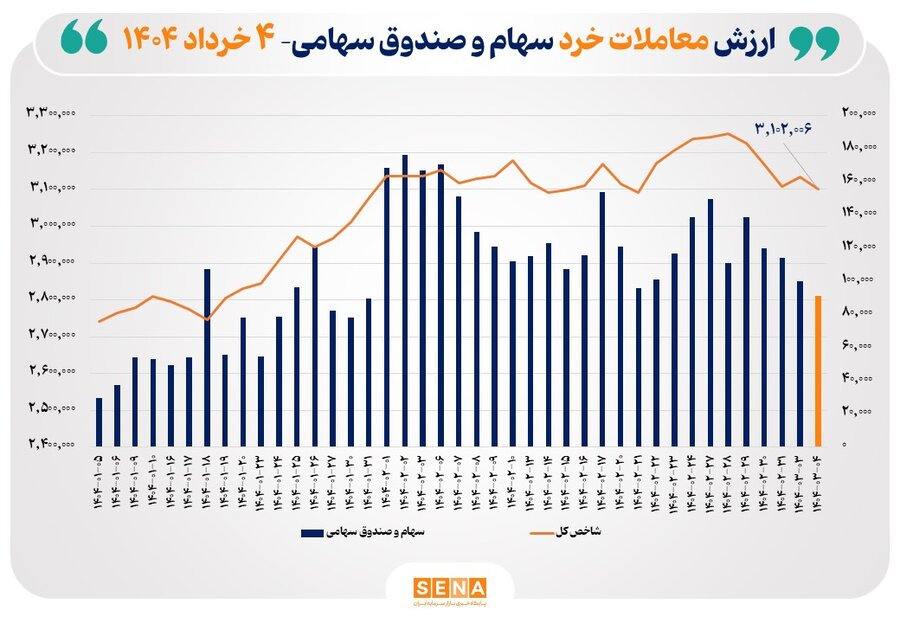 ارزش-معاملات-خرد-سهام-در-پایان-مبادلات-امروز-از-مرز-۹-همت-عبور-کرد