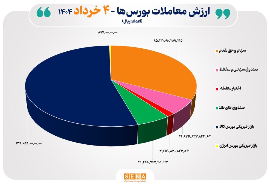 ۲۶-هزار-میلیارد-تومان-مبادله-اوراق-بهادار-و-کالا-در-۴-بورس-ایران