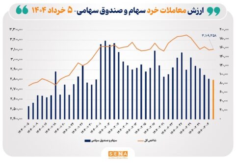 ارزش-معاملات-خرد-سهام-در-پایان-مبادلات-امروز-به-مرز-۹-همت-نزدیک-شد