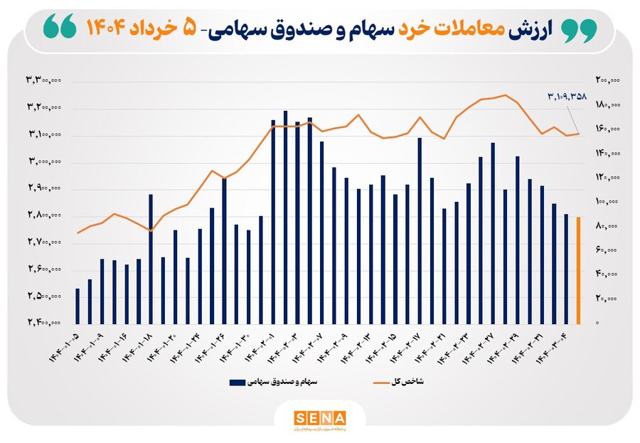 ارزش-معاملات-خرد-سهام-در-پایان-مبادلات-امروز-به-مرز-۹-همت-نزدیک-شد