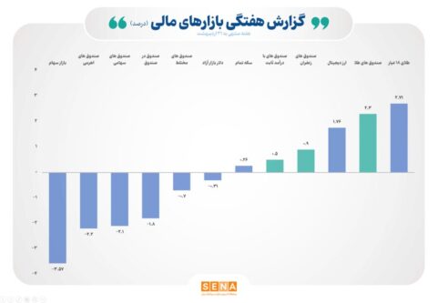 بازده-مثبت-۳-ابزار-سرمایه‌گذاری-بورسی-در-هفته-آخر-اردیبهشت