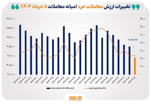 ارزش-معاملات-خُرد-سهام-تا-نیمه-معاملات-امروز-از-مرز-۴-همت-عبور-کرد