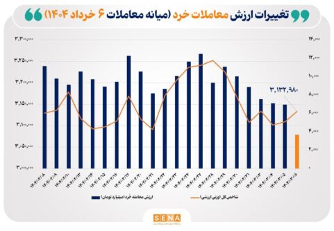 ارزش-معاملات-خُرد-سهام-تا-نیمه-معاملات-امروز-به-مرز-۴-همت-نزدیک-شد