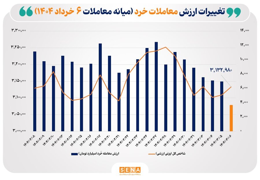 ارزش-معاملات-خُرد-سهام-تا-نیمه-معاملات-امروز-به-مرز-۴-همت-نزدیک-شد
