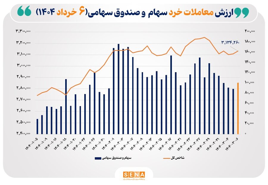 ارزش-معاملات-خرد-سهام-در-پایان-مبادلات-امروز-از-مرز-۱۰همت-عبور-کرد