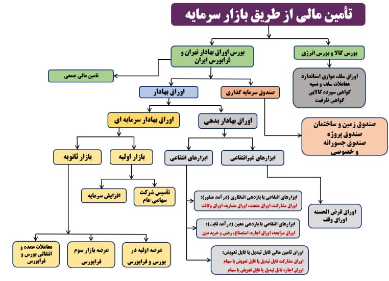 ابزارهای-نوین-بازار-سرمایه-در-خدمت-تأمین-مالی؛-از-صکوک-تا-جسورانهها