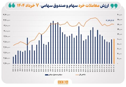 ارزش-معاملات-خرد-سهام-در-پایان-مبادلات-امروز-از-مرز-۱۰-همت-عبور-کرد