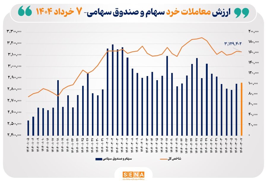 ارزش-معاملات-خرد-سهام-در-پایان-مبادلات-امروز-از-مرز-۱۰-همت-عبور-کرد