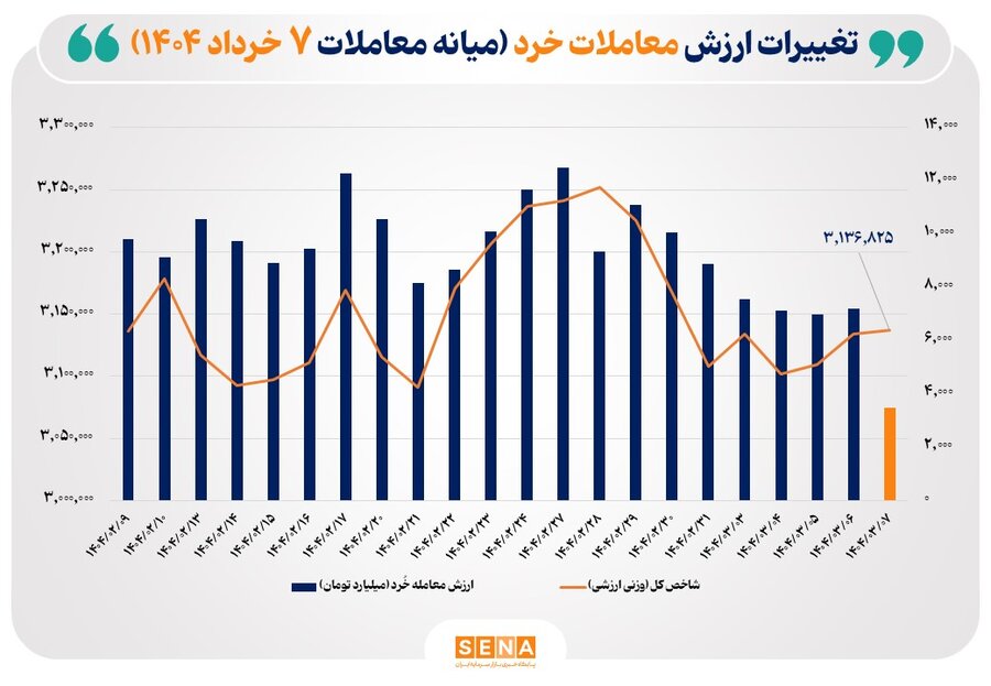 ارزش-معاملات-خُرد-سهام-تا-نیمه-معاملات-امروز-حدود-۳.۵-همت-بود
