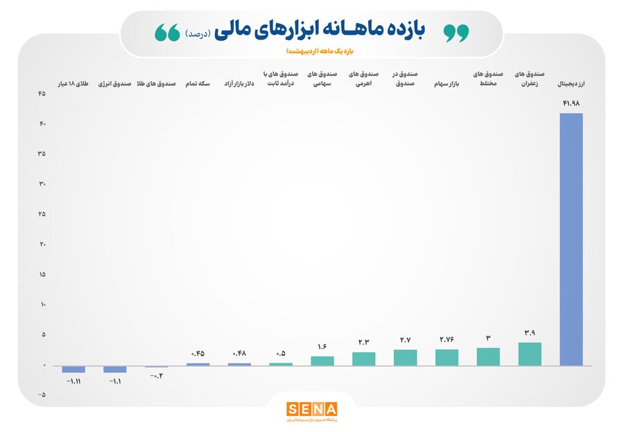 بازده-مثبت-۷-ابزار-سرمایهگذاری-بورس-در-اردیبهشت-۱۴۰۴