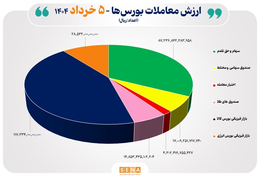 ۲۷-هزار-میلیارد-تومان-مبادله-اوراق-بهادار-و-کالا-در-۴-بورس-ایران